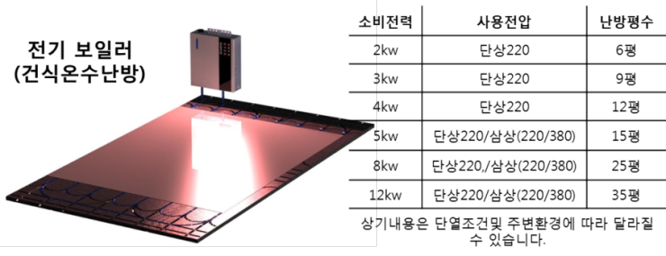 가정용 전기보일러 사용 및  전기요금 관리방법/전기세/전기난방/성진에너지