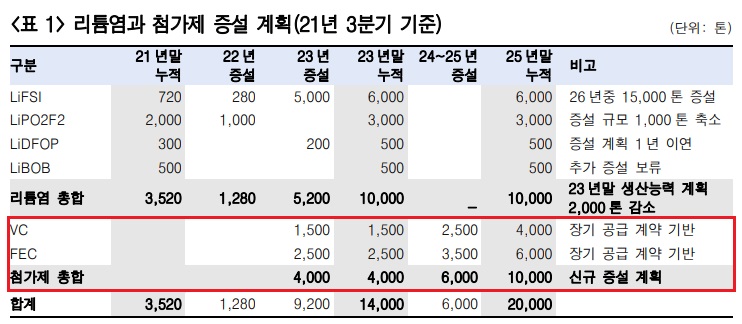 천보 - 전해질 첨가제 진출에 대해 천보 - 전해질 첨가제 진출에 대해