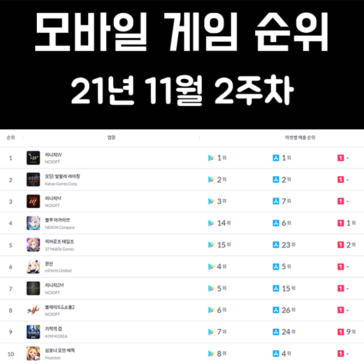모바일 게임 순위 21년 11월 2주차 모바일 게임 순위 21년 11월 2주차