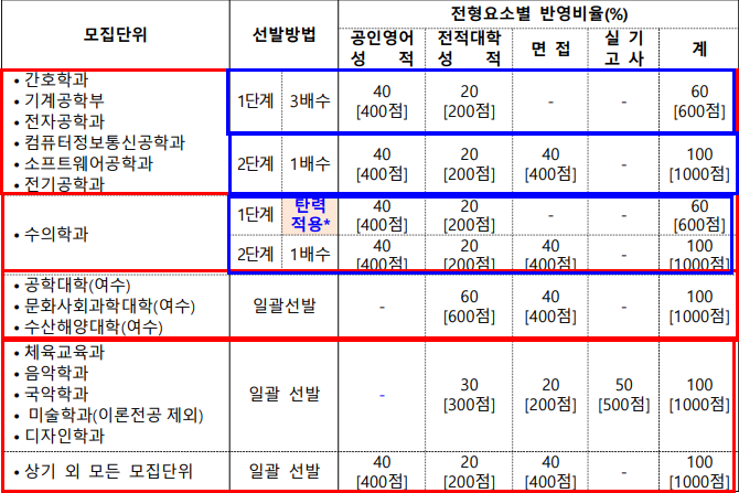  태양 빛이 좋은 전남대 편입[지거국 편입, 전남대학교 편입]