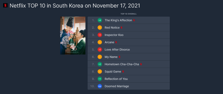  넷플릭스 디즈니 구글 영화 Top10 알아보기 | 2021년 11월 17일 기준