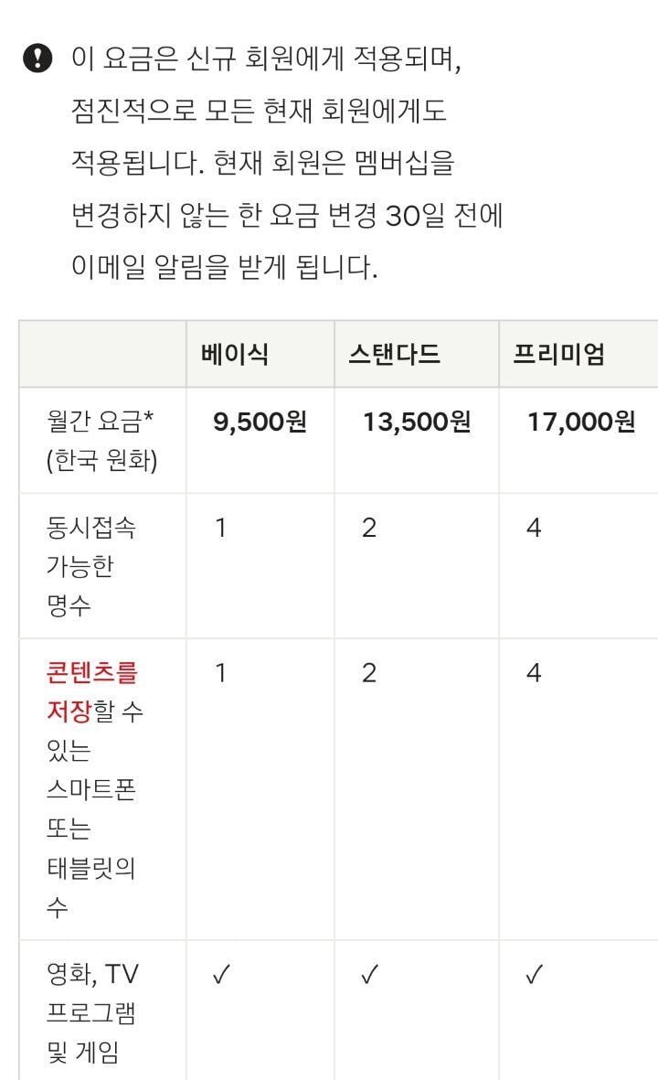 넷플릭스 프리미엄 14500원에서 17000원으로 인상 넷플릭스 프리미엄 14500원에서 17000원으로 인상