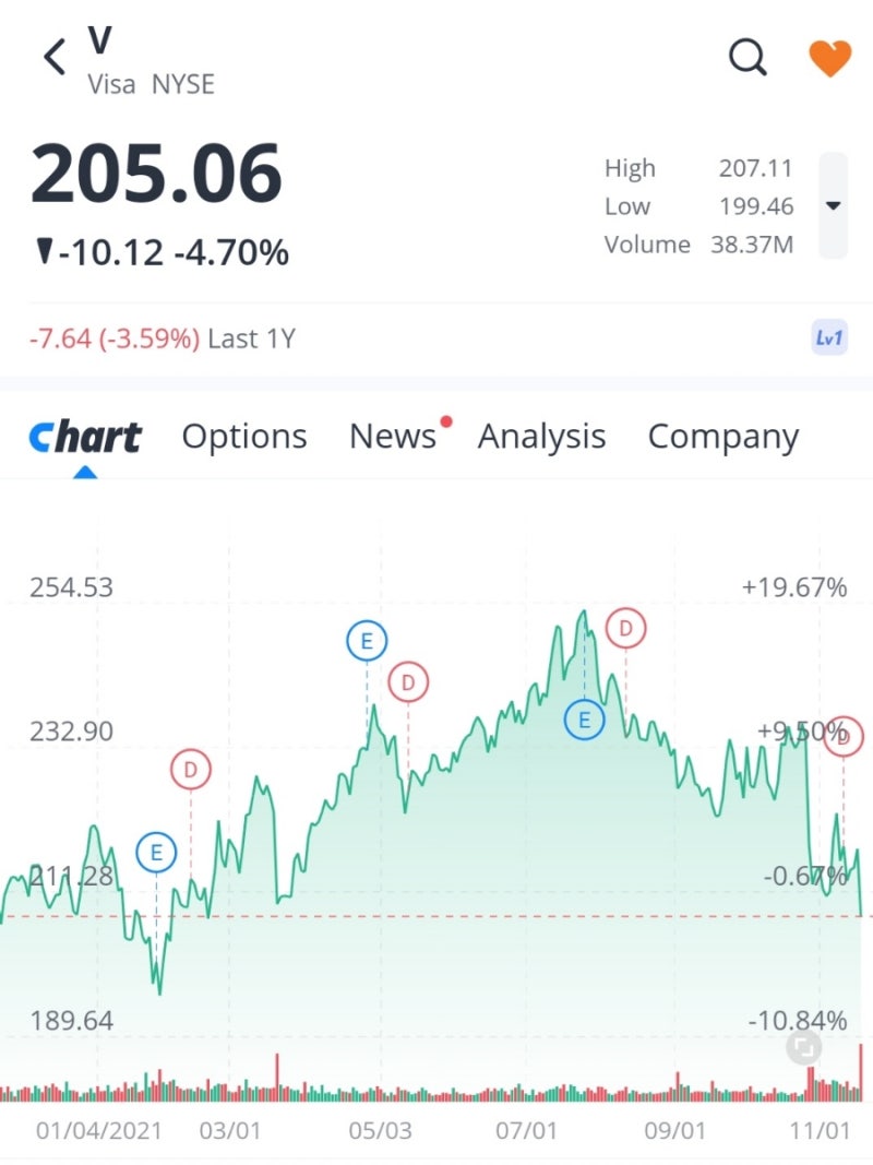 미국주식 비자 주가 Visa 아마존에 뺨 맞다 : 네이버 블로그