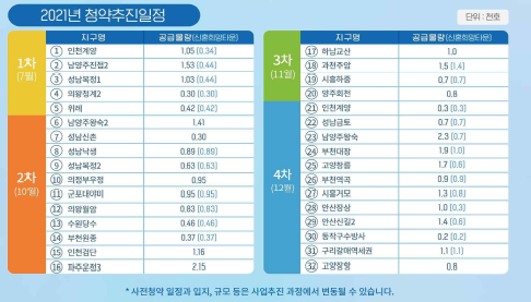  3차 공공 분양 사전청약 접수 시작 하남 교산 과천 주암 등 일정 및 조건 분양가