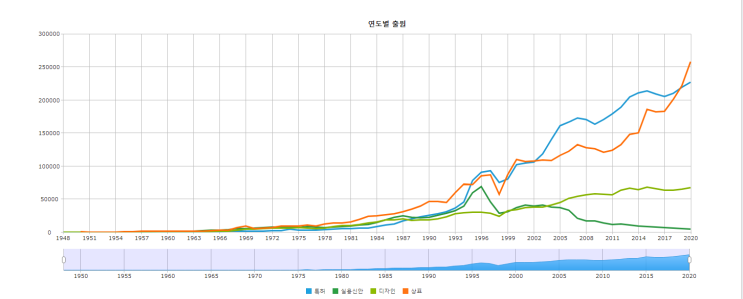 IPSS 지식재산통계서비스로본 우리나라 지식재산 통계 현황 IPSS 지식재산통계서비스로본 우리나라 지식재산 통계 현황