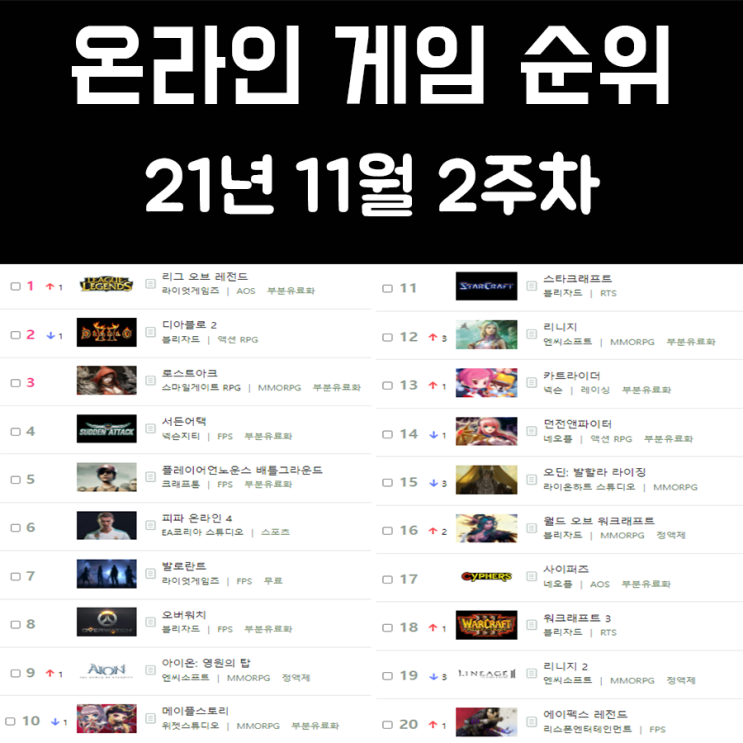 온라인 게임 순위 21년 11월 2주차 온라인 게임 순위 21년 11월 2주차
