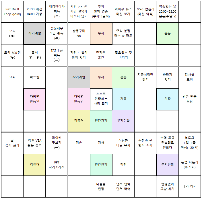 만다르트표(a.k.a 오타니 목표달성표) 만다르트표(a.k.a 오타니 목표달성표)