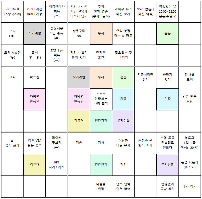 만다르트표(a.k.a 오타니 목표달성표)