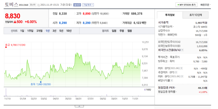  개인 기록용입니다 웬만하면 클릭 ㄴㄴ: 반도체 부품, 장비, 전장 LG전자 애플카 관련주, DB하이텍 원익QnC 토비스 서진시스템 노바텍 등 대충 분석
