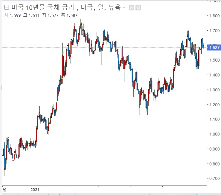 <뉴욕 증시> 국채수익률 하락, 반도체주 강세 <뉴욕 증시> 국채수익률 하락, 반도체주 강세