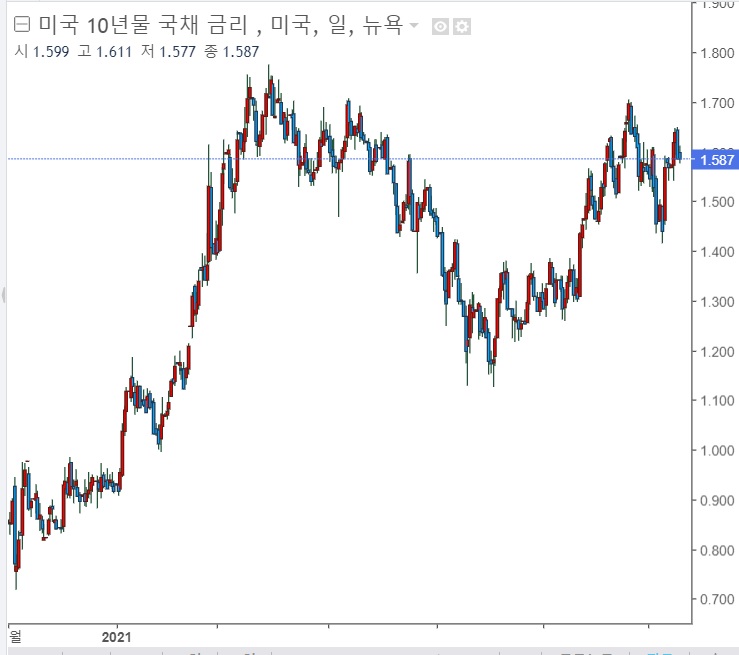 &lt;뉴욕 증시&gt; 국채수익률 하락, 반도체주 강세