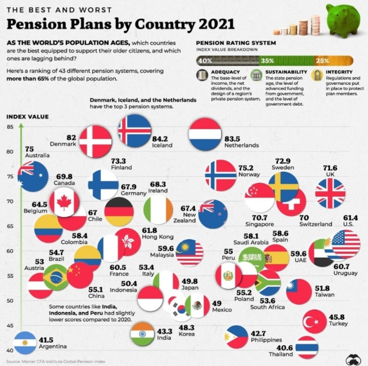 Pension Plans by Country 2021