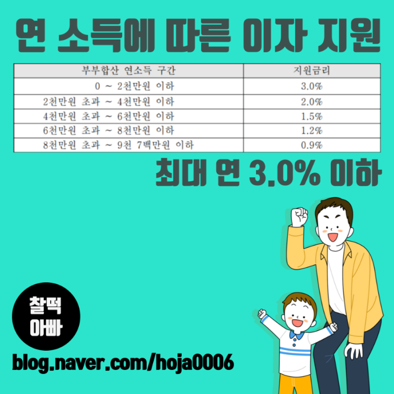 서울시 신혼부부 전세대출(임차보증금 지원 사업) 후기, 연장 : 네이버 블로그