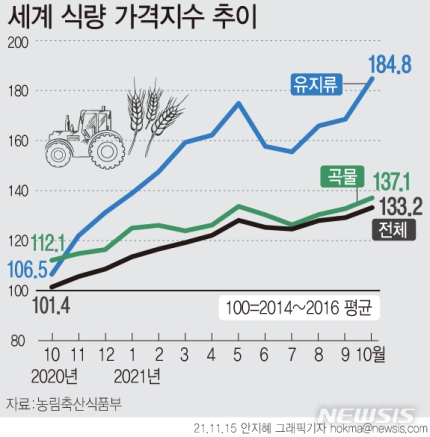  세계식량 가격추이로 보는 인플레이션..