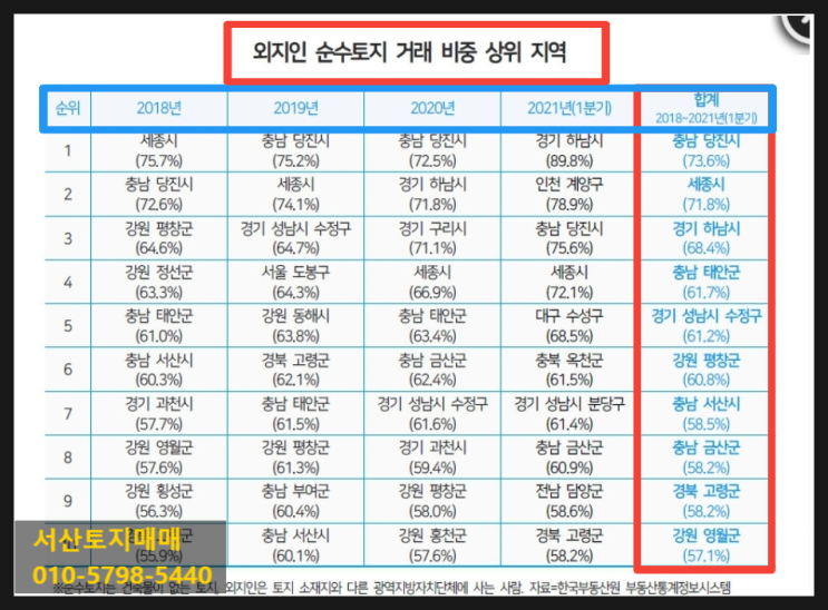  비규제지역 풍선효과 서산부동산 " 서산공무원 3년만에 서산땅 투자이익 " 보령해저터널 외 서해안관광벨트 개발사업추진