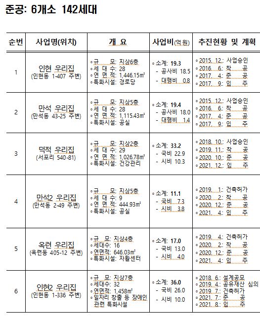 인천형 영구임대주택 주거약자 새 둥지‘인현2 우리집’입주 시작