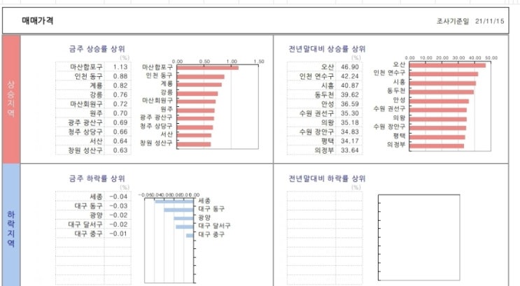  주간 KB시계열 (21.11.15)