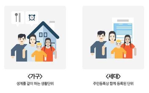  부동산 기초(1) 헷갈리는 가구와 세대차이 + 세대분리방법(feat.하몽)