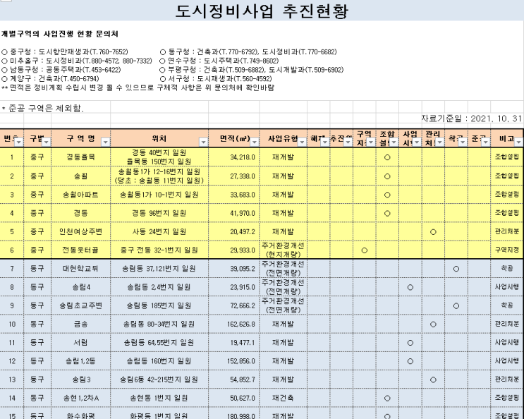  재개발 재건축 주거환경개선사업 지역 투자 도시 정비사업 추정 분담금 시스템
