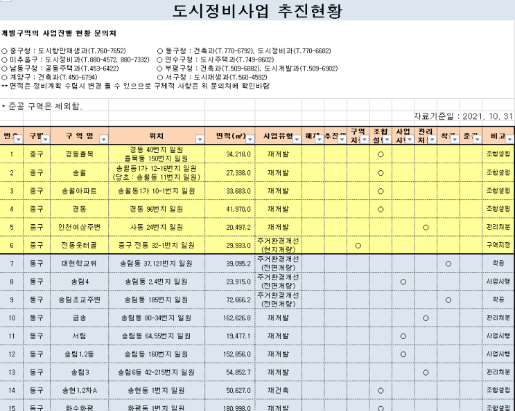 재개발 재건축 주거환경개선사업 지역 투자 도시 정비사업 추정 분담금 시스템