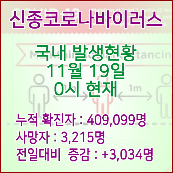  코로나19(코로나바이러스) 11월 19일 0시 신규확진자 3,034명 / 사망자 3,215명
