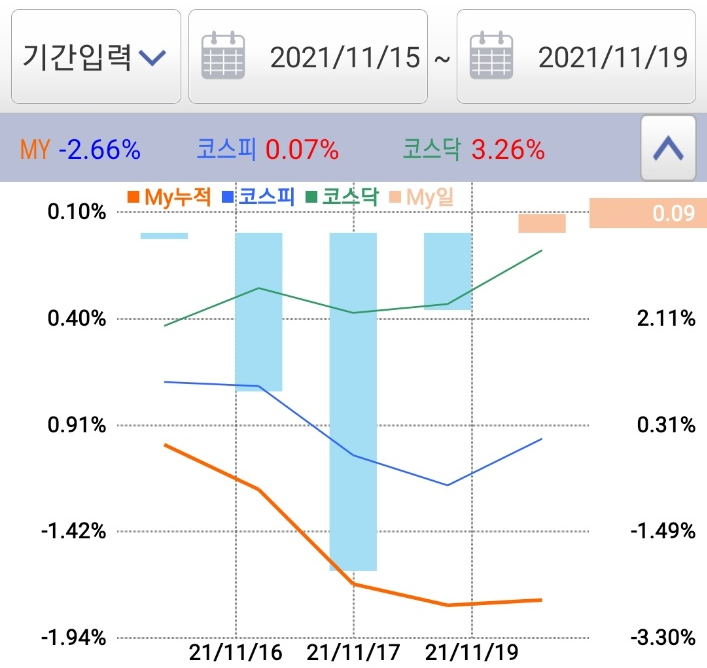  11/15 ~ 11/ 19 투자일지