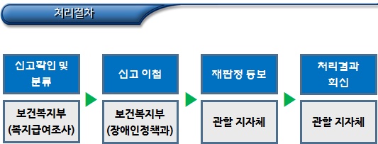 등록장애인 부정등록 신고시 재판정