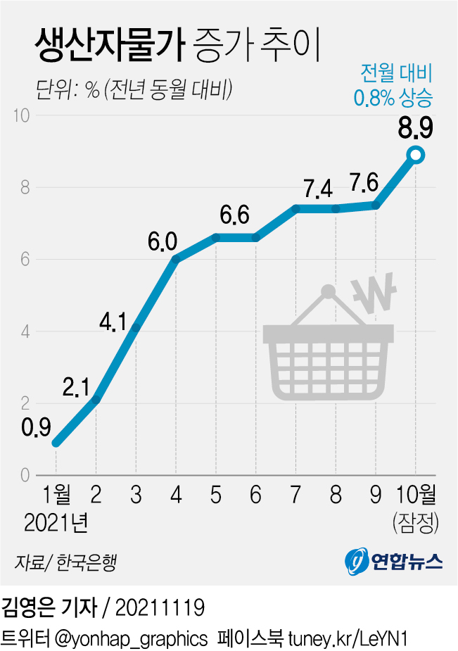  [211119 경제뉴스인플레이션한국은행생산자물가지수]  10월 생산자물가 7개월째 '최고'…1년 전보다 8.9%↑13년 만에 최대폭 (보도자료 포함)