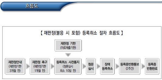 등록장애인 장애상태의 재판정 절차 등록장애인 장애상태의 재판정 절차
