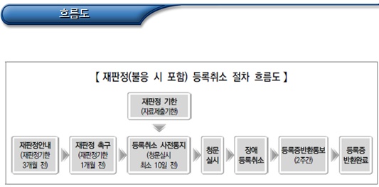 등록장애인 장애상태의 재판정 절차