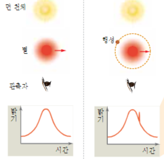 외계 행성계 탐사 방법 (식현상, 도플러 효과, 미세 중력 렌즈 현상)