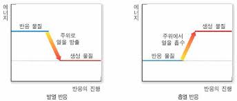  4-6. 발열 반응 VS 흡열 반응