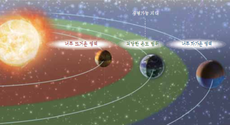  생명체가 존재할 수 있는 행성의 조건