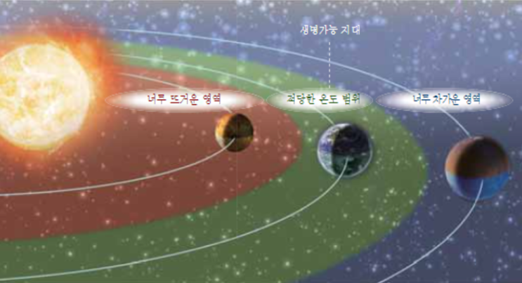 생명체가 존재할 수 있는 행성의 조건