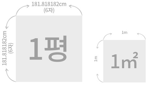  부동산 기초(2) 1평은 과연 몇 제곱미터(M2)일까? 제곱미터(M2) <-> 평수 전환(feat.하몽)