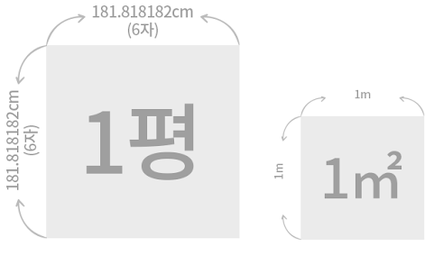 부동산 기초(2) 1평은 과연 몇 제곱미터(M2)일까? 제곱미터(M2) &lt;-&gt; 평수 전환(feat.하몽)