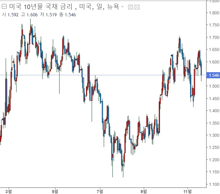 <뉴욕 증시> 유럽 재봉쇄 속에 기술주 상승 <뉴욕 증시> 유럽 재봉쇄 속에 기술주 상승
