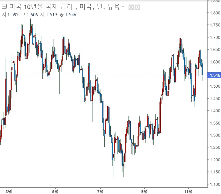 &lt;뉴욕 증시&gt; 유럽 재봉쇄 속에 기술주 상승