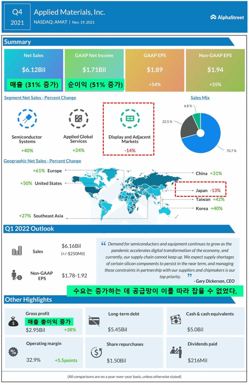 AMAT) 어플라이드 머티리얼즈 주가 급락? - 21년 4분기 실적리뷰 : 네이버 블로그