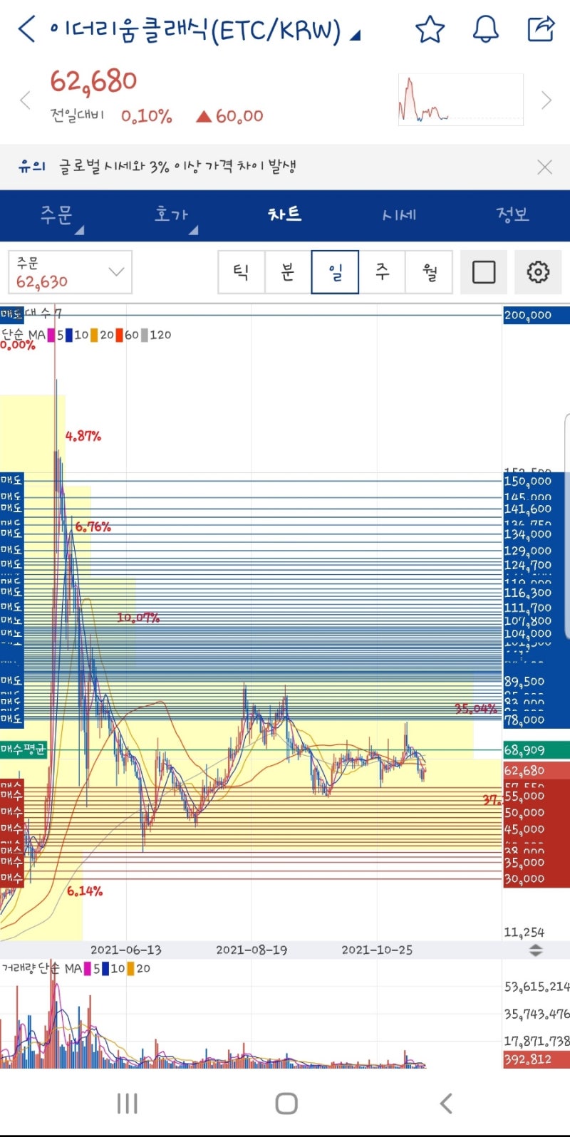 이더리움 클래식 펜트하우스 (고점 입주민)에서 6층 주민이 되기까지 눈물겨웠던 인공호흡매매.. : 네이버 블로그