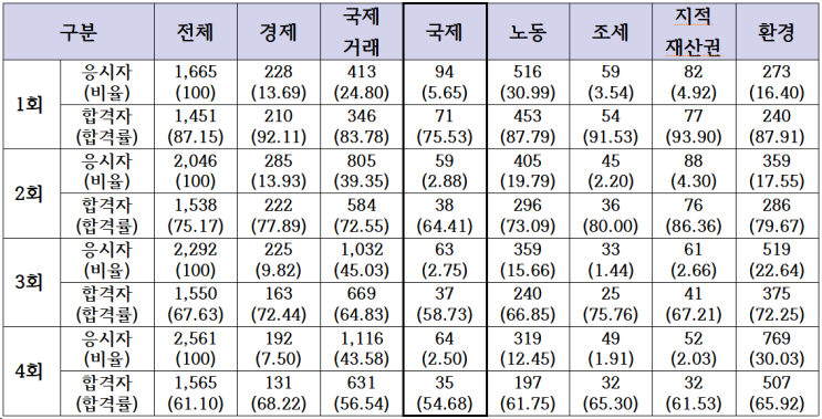  제5회 변호사시험(2016) 선택과목 국제법 시험후기
