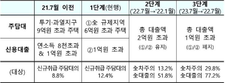  차주별 DSR 내년 1월부터 시행(카드론 금리도 인상)