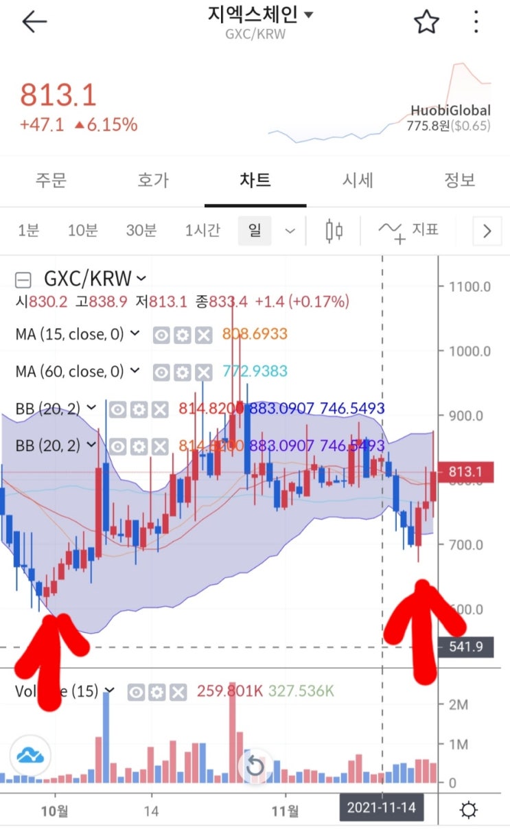  지엑스체인 (GXC) 코인 알아보기 & 볼린저밴드 활용하여 매수포지션 선택 해보기.