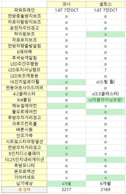  [자동차] 셀토스 vs 코나 깡통 가성비 비교해보기! (ft. 엄마차 뽑았다! 널 데리러가!)