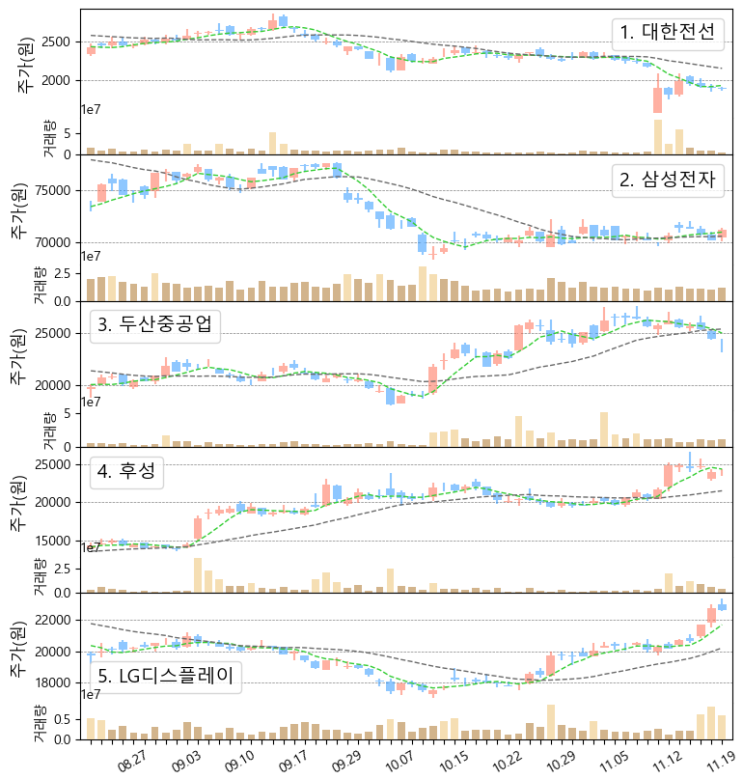  루시드, 리비안, 테슬라 전기차 & 국내주식, 미국주식 우량주 주간 거래량 상위 탑10 주가 동향 (LG디스플레이, 카카오게임즈, 위지윅스튜디오, 애플,로블록스, 11/15~19)