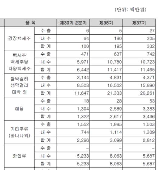  식음료 막걸리 관련주, 국순당 하이트진로 CJ제일제당 주가 전망, 인플레이션 해소
