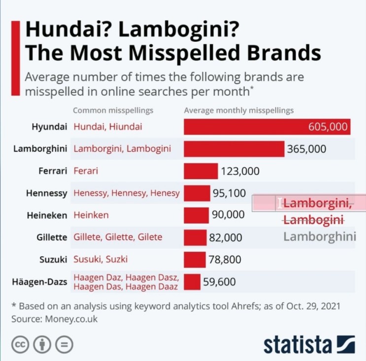 The Most Misspelled Brands_독보적 1위?