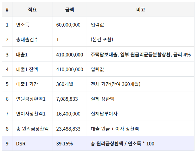  [부동산] 5억짜리 아파트를 조정대상지역에서 대출 받아 사려면,, (ft. 부동산계산기)