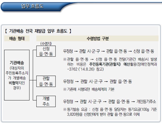 장애인등록증 등 발급 관련 민원