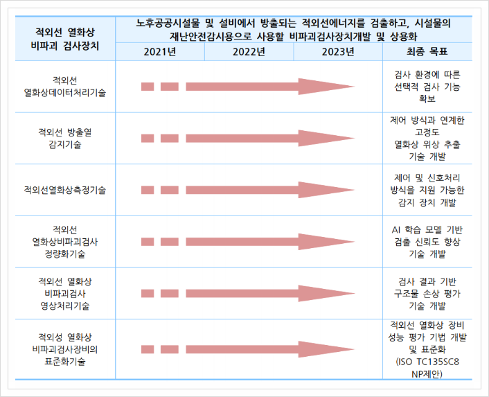  적외선 열하상 비파괴 검사 장치, 재난안전
